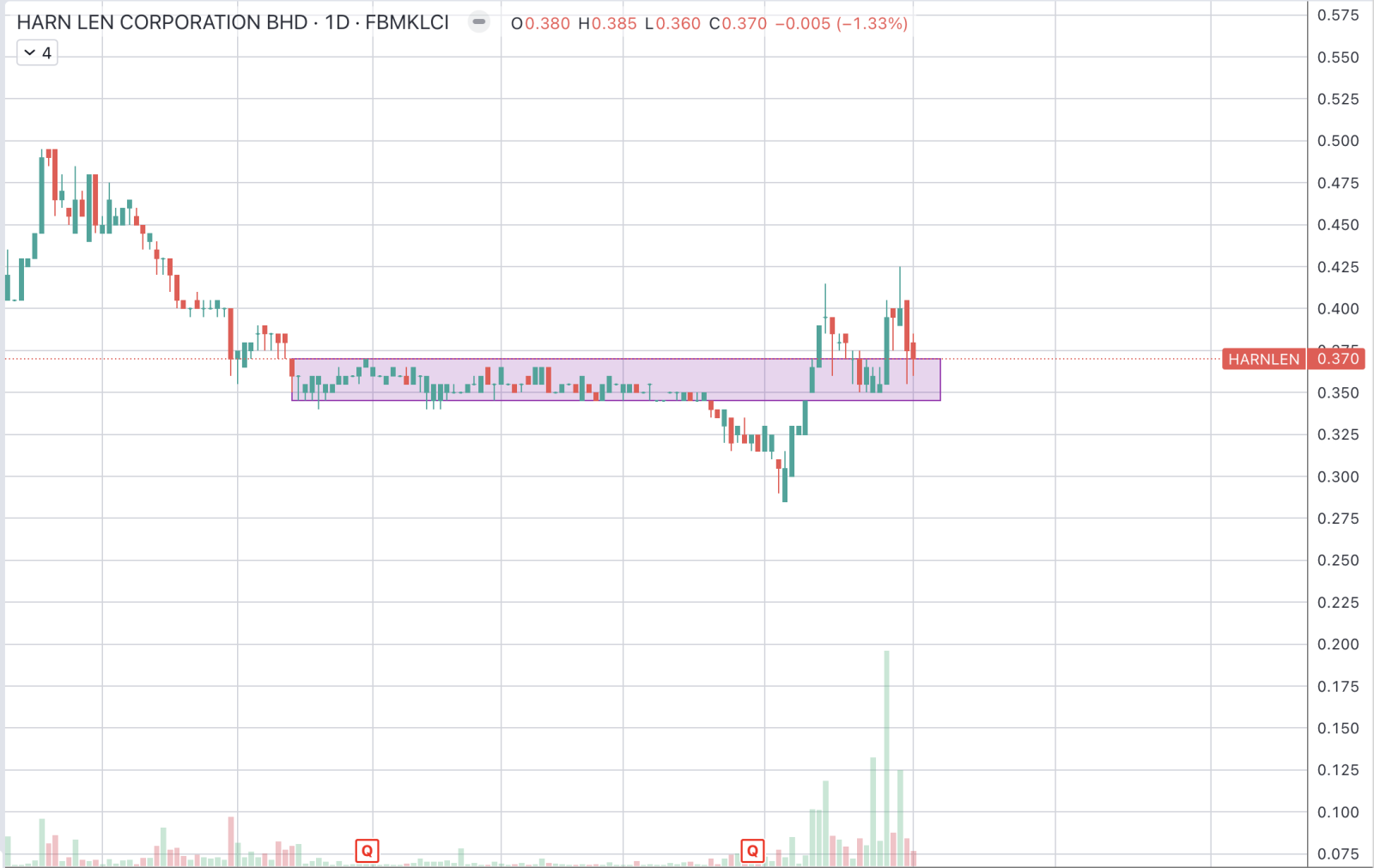 $HARNLEN (7501.MY)$  Consolidating. Retrace with low Vol today. Worth monitor