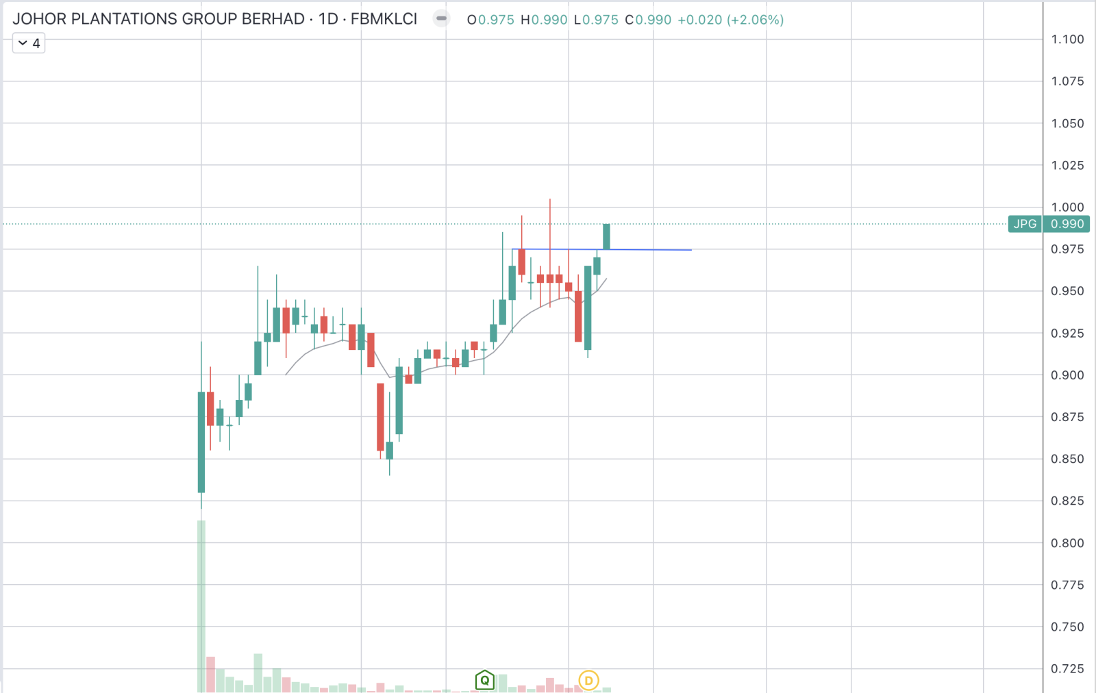 $JPG (5323.MY)$ 新高値で大量売買を終了しました。