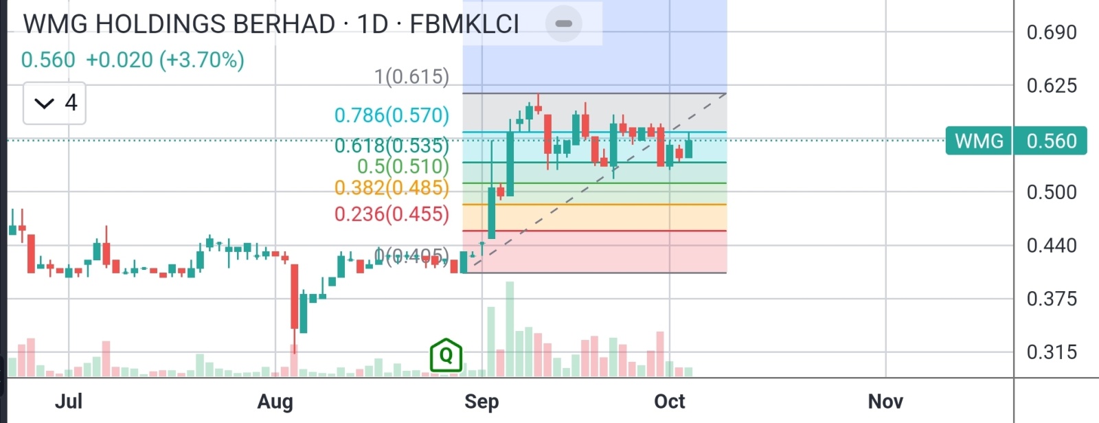 $WMG (6378.MY)$ Stand firm at FIBO level 0.618.  Worth keeping an eye on.