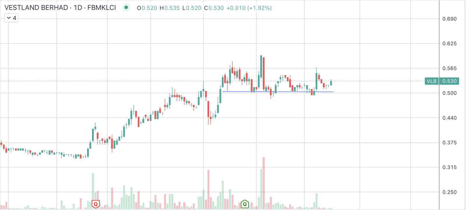 $VLB (0273.MY)$  老朋友再次展示他的实力 10月8日MCS，低成交量回调 今天动量又再次回暖？？