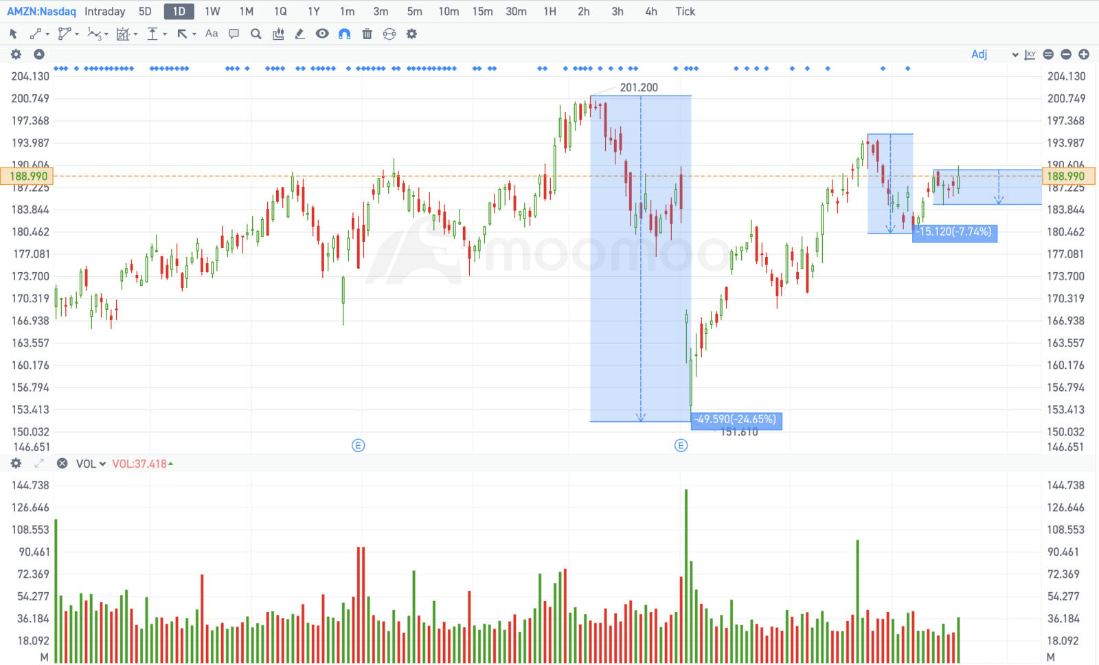 $Amazon (AMZN.US)$ VCP pattern. First attempt within a week to break 190. But closed below 190 Lets see if can break it through next week.