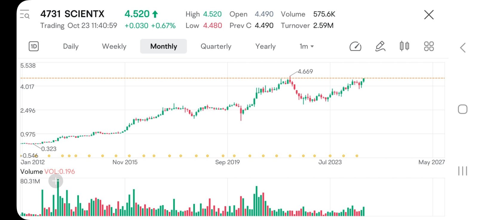 $SCIENTX (4731.MY)$ challenge History new high