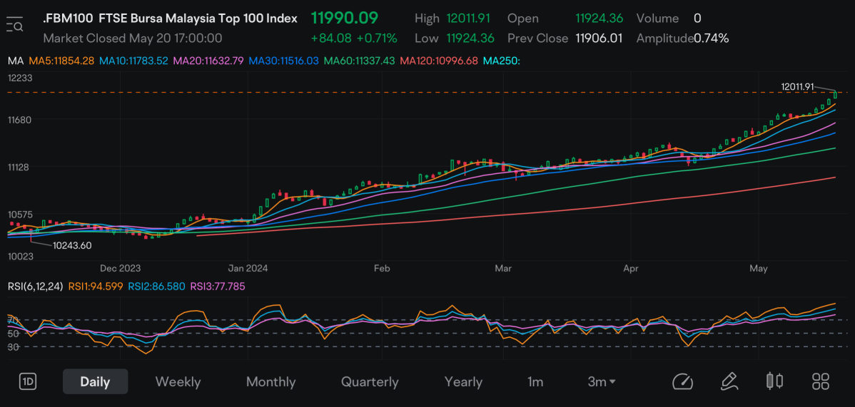 Up Trending Malaysia Market