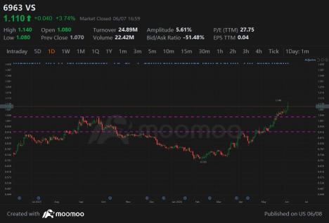 VS Daily Chart  (7-June-2024)