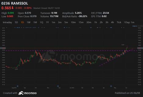 Ramssolの日次チャート