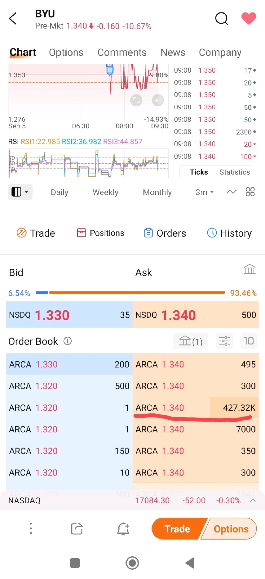 Just imagine how bad is the shorties to shoot the stock down and earn their profit