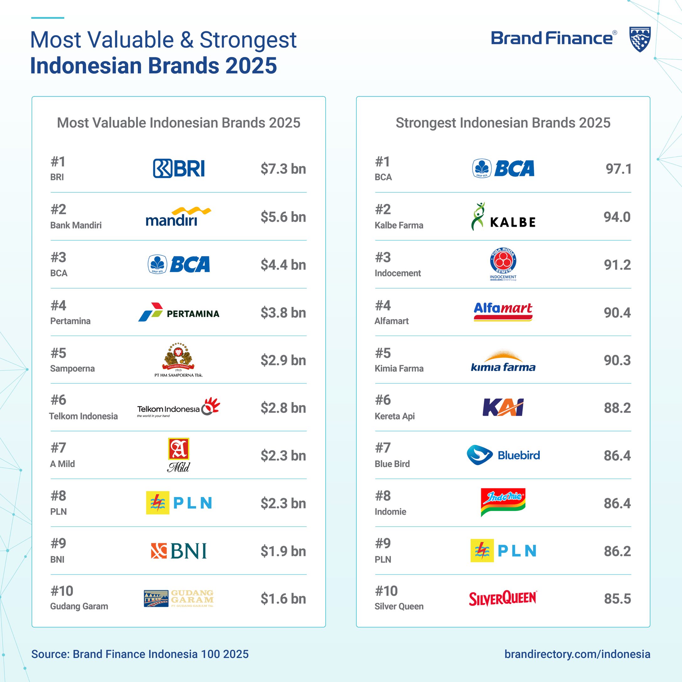 2025年時価総額トップ15のインドネシア企業（ブランド・ファイナンス社調べ） - moomooコミュニティ