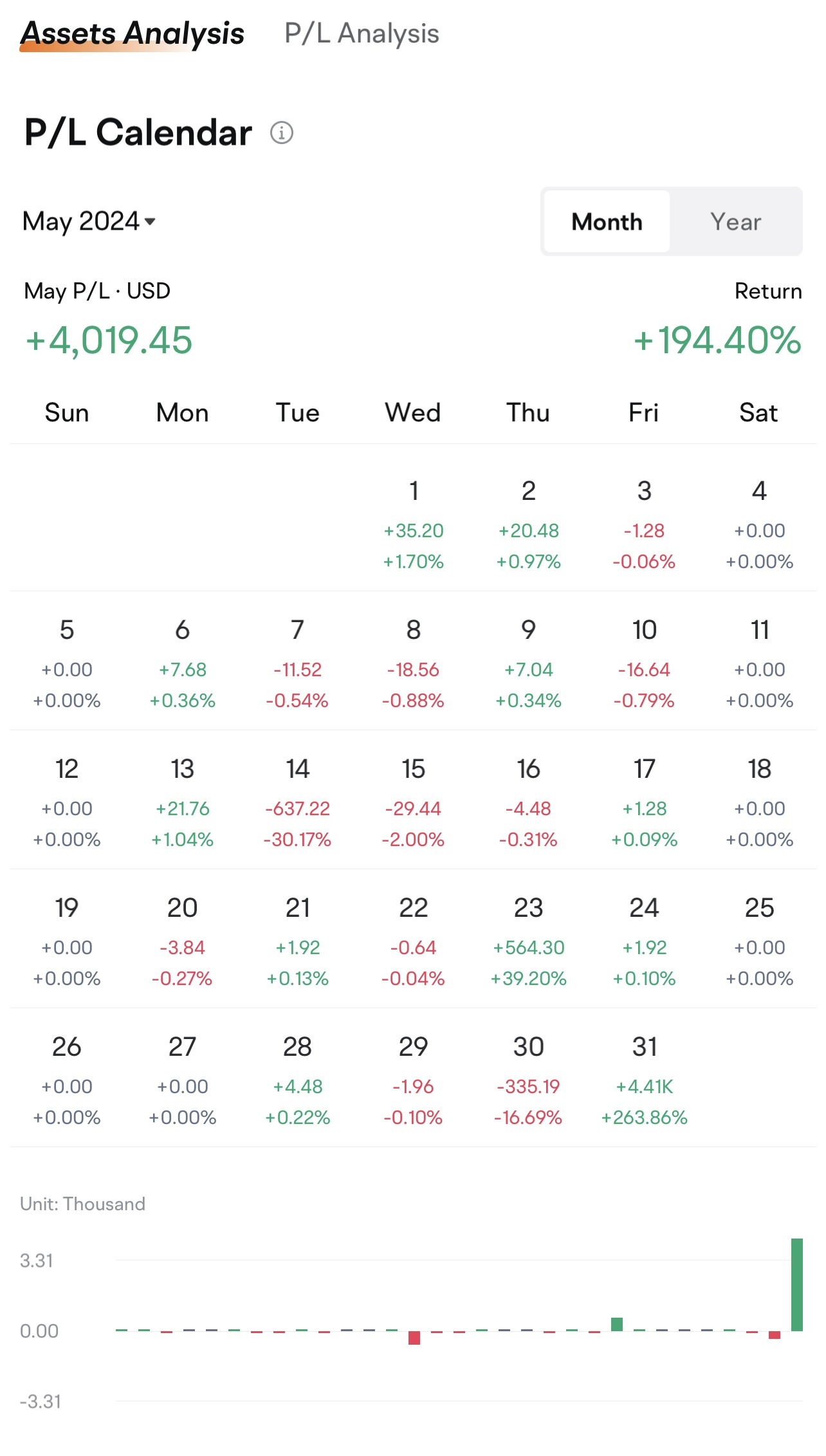 2024年5月：+194%，一場驚險刺激的旅程！