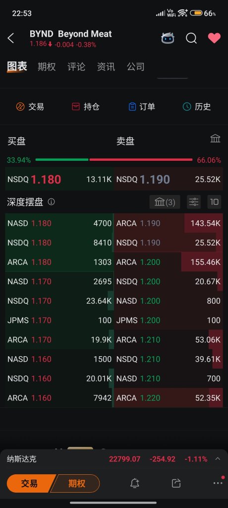 Significant selling pressure was observed.