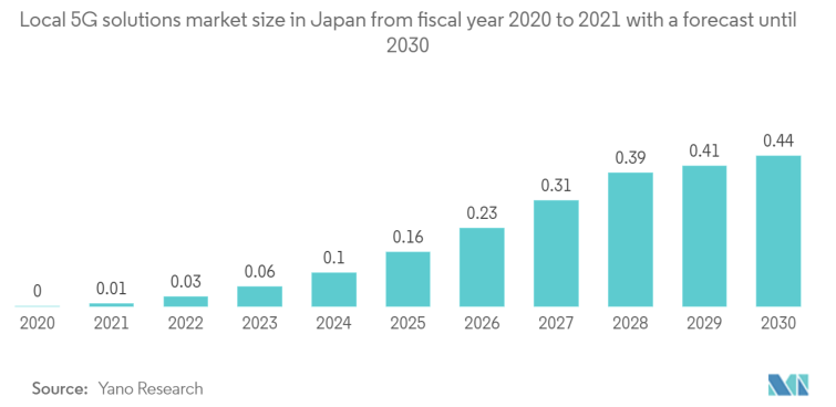 Japan Telecom Market Overview and Growth Opportunities