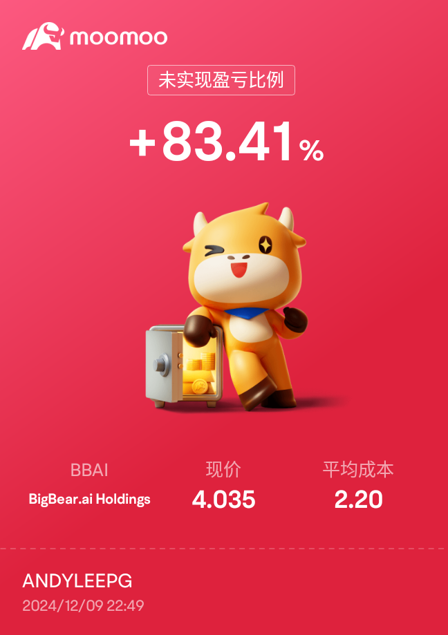 $BigBear.ai Holdings (BBAI.US)$ 上升 上升 上升