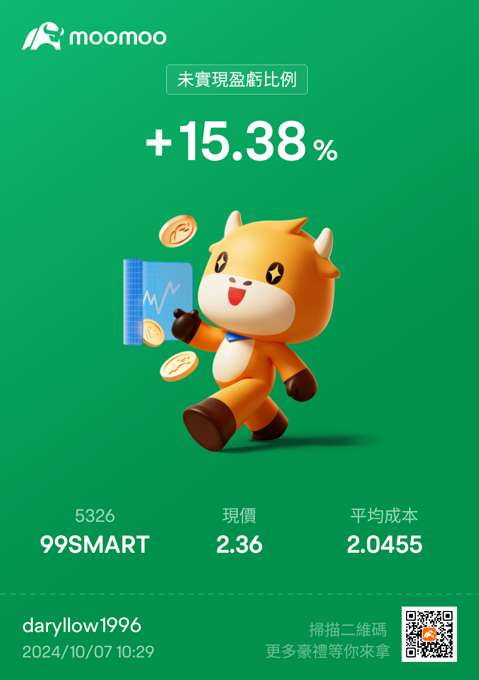 $99SMART (5326.MY)$ 我薪水涨幅都没有这么高过[让我看看]