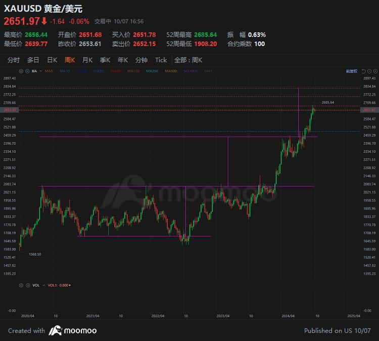 只是猜測，2024年至少會達到2755.75的歷史高點（僅供交易風險自負時猜測）