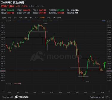 Ermmm... guess it's today lowest 2663.93 and starting rebound to 268X ?