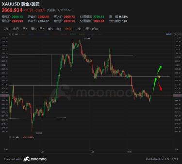 Ermmm... guess it's today lowest 2663.93 and starting rebound to 268X ?