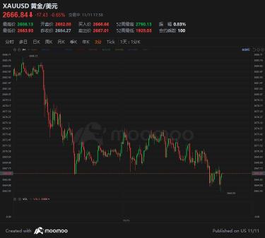 Ermmm... guess it's today lowest 2663.93 and starting rebound to 268X ?