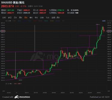 不開心！我的期望2820.45今年無法實現了    