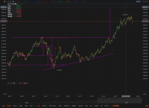 HI! LET ME SKLG AGAIN, NEXT HIGH GUESSED @ 3025+/-