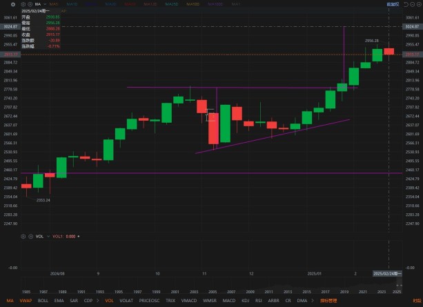 HI! LET ME SKLG AGAIN, NEXT HIGH GUESSED @ 3025+/-