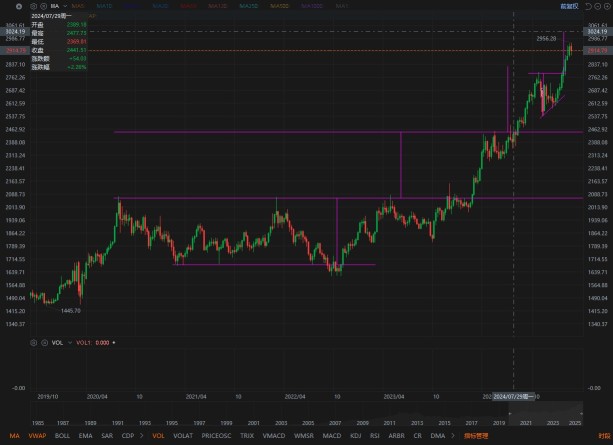 HI! LET ME SKLG AGAIN, NEXT HIGH GUESSED @ 3025+/-