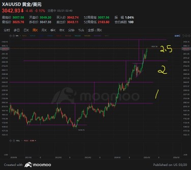 哎呀~ 已經超過3025+/-；在中期尋找下一個高點3210+/1