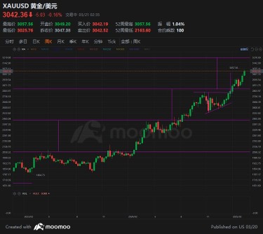 哎呀~ 已經超過3025+/-；在中期尋找下一個高點3210+/1