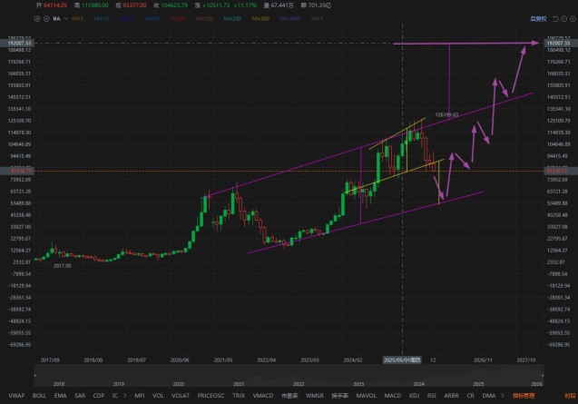 出院后确实有一点时间。来发个有梦想的帖子——美股指数、BTC、黄金.... 🤭