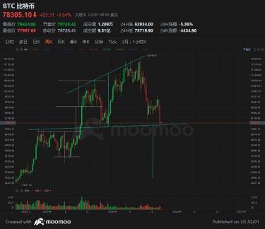 出院后确实有一点时间。来发个有梦想的帖子——美股指数、BTC、黄金.... 🤭