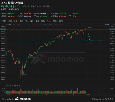 出院后确实有一点时间。来发个有梦想的帖子——美股指数、BTC、黄金.... 🤭