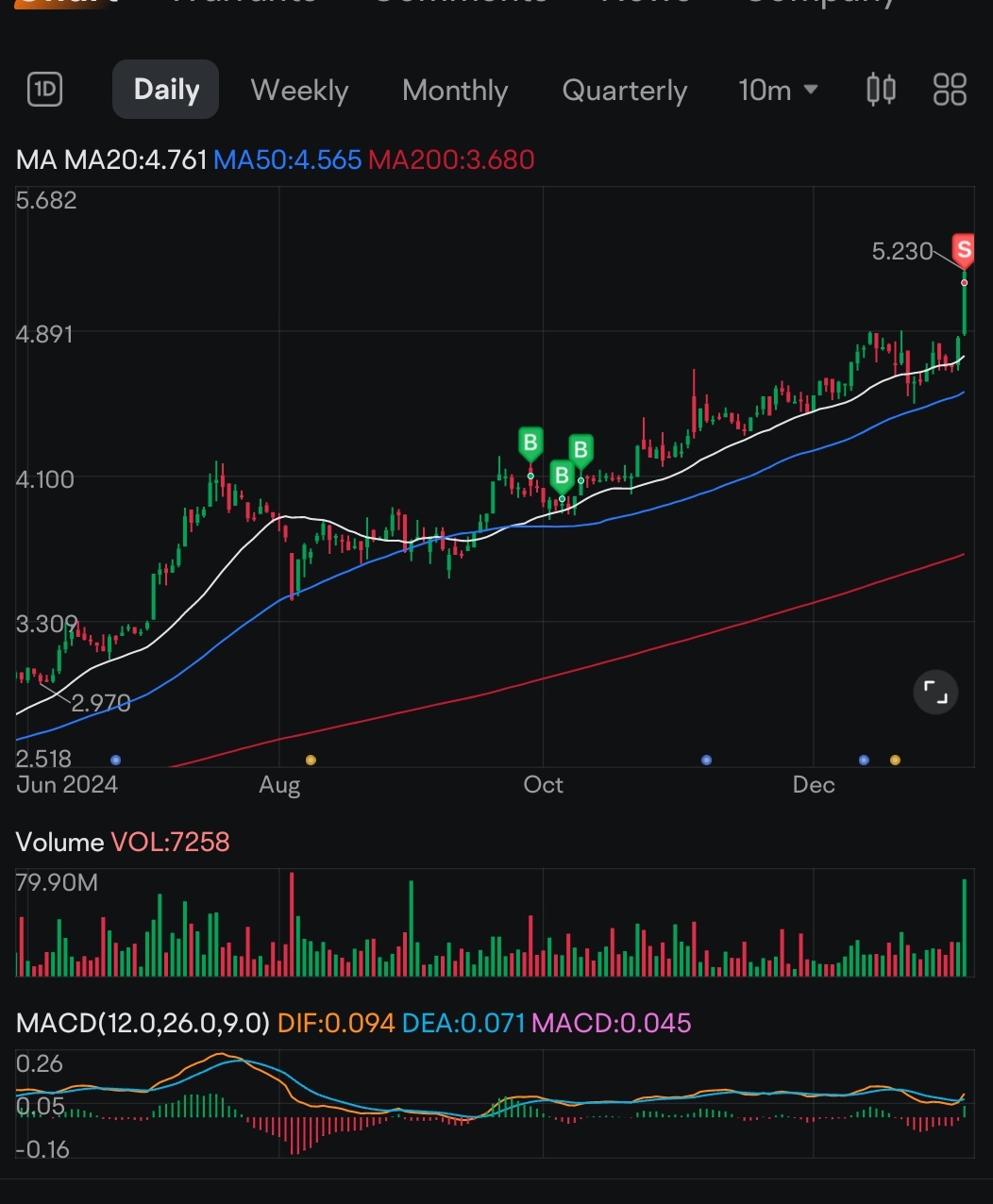 Gamuda部分收益擴大