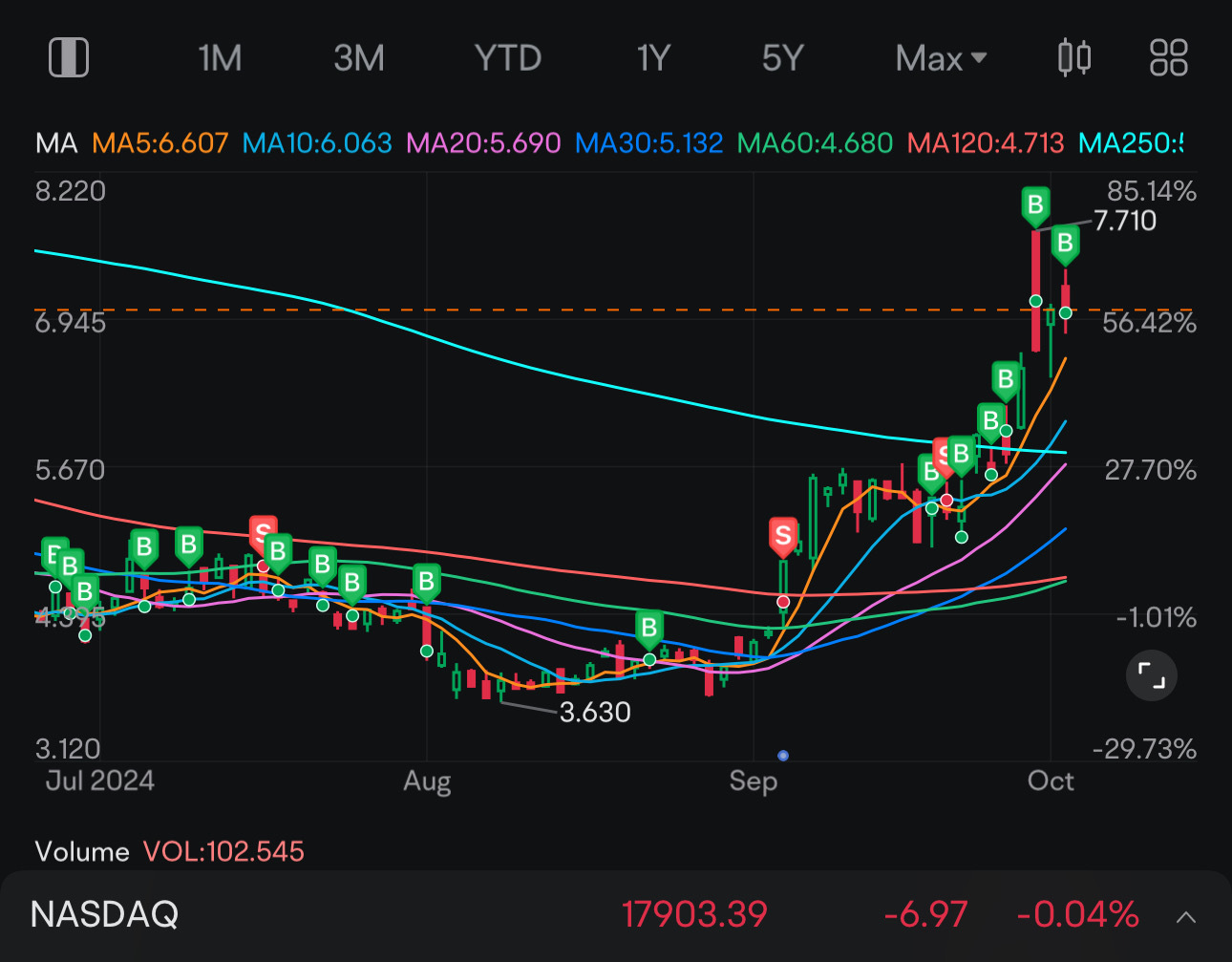 $NIO Inc (NIO.US)$ scoopy time! I have learnt from my paperhand lessons, time for redemption 😅