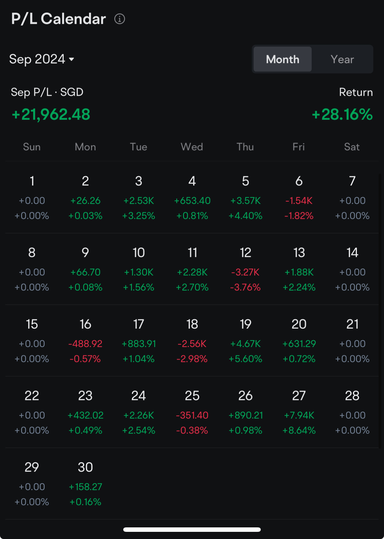 $蔚来 (NIO.US)$ 钱都流向那些耐心等待的人，我从最低点持有到3.x，有些日子很艰难，但这支股票肯定会有下跌时刻，因为从最低点上涨超过50%。