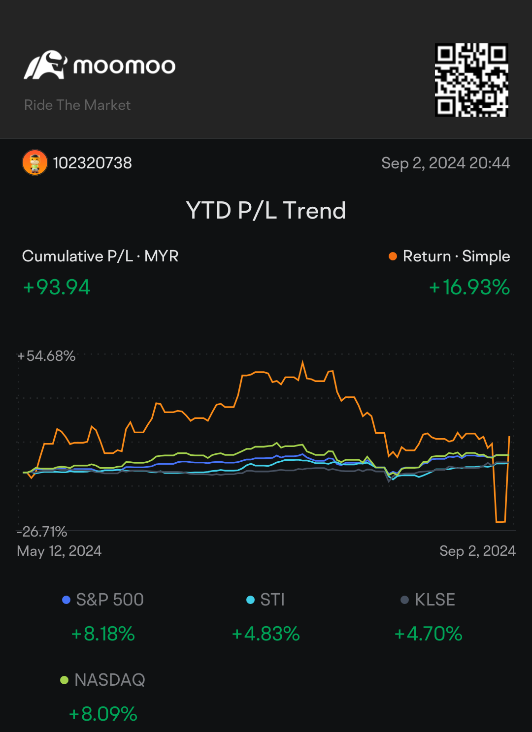 P/L YTD