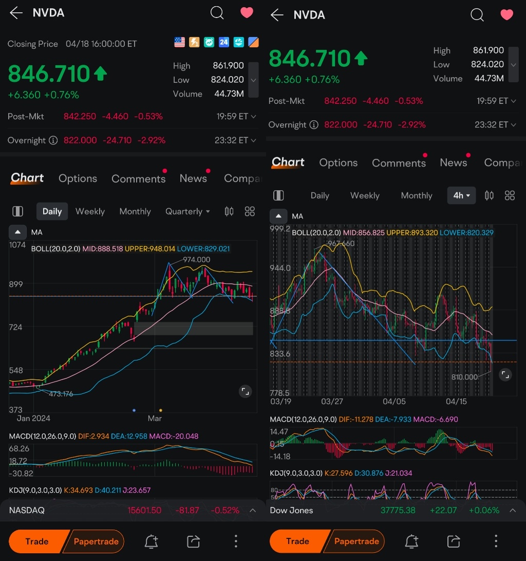 Entered Correction Territory. Is the AI Myth 🚀Turning Bearish 🐻?