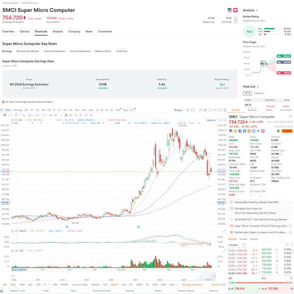 SMCI 拒绝？“疯狂的特斯拉” 会再次出现吗！？📈