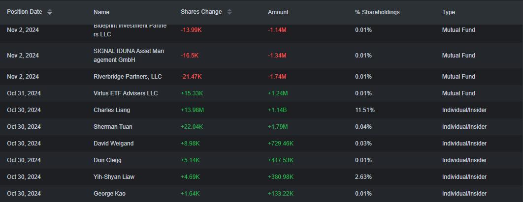 Insider were buying on 30th Oct 2024