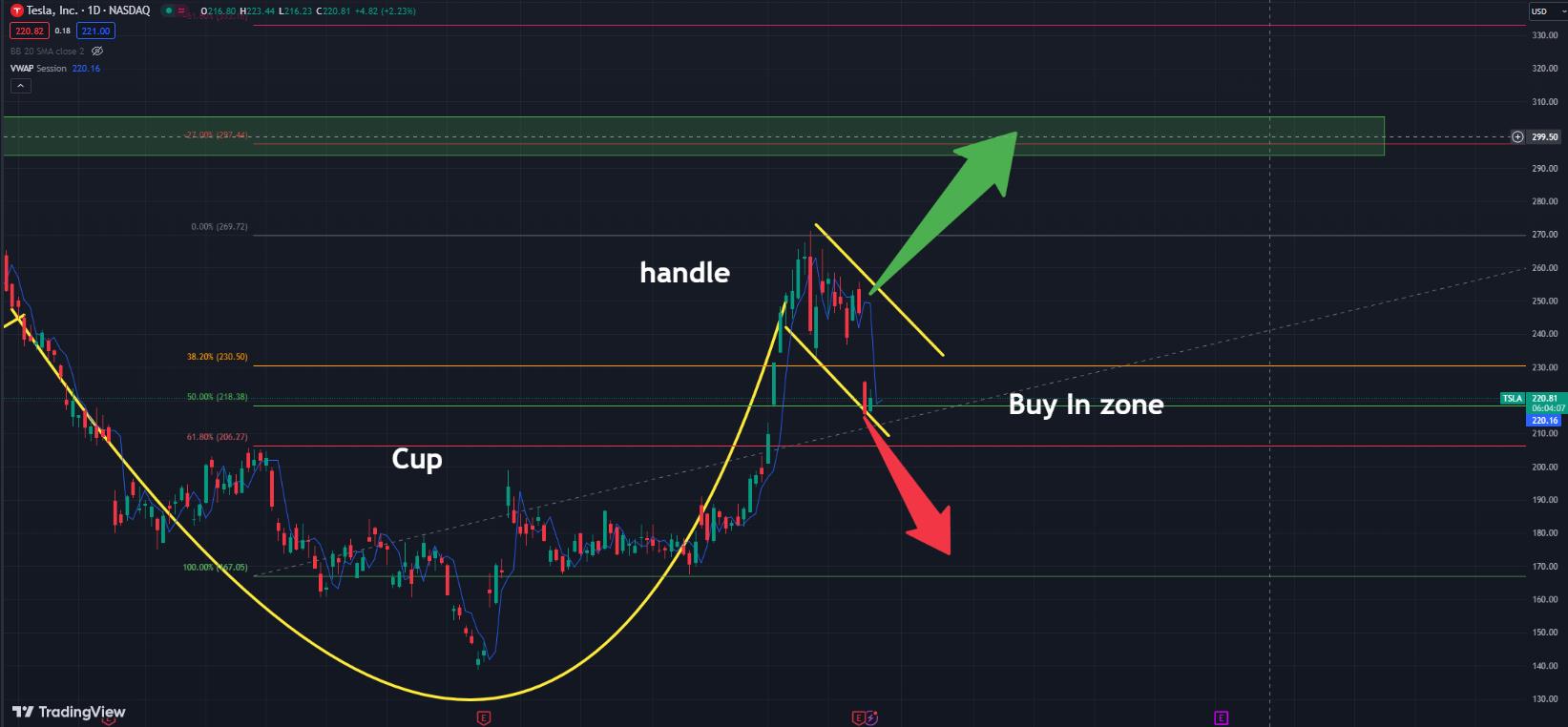 Tesla Stock Would Have to Close Above $225 This Week to Continue the uptrend