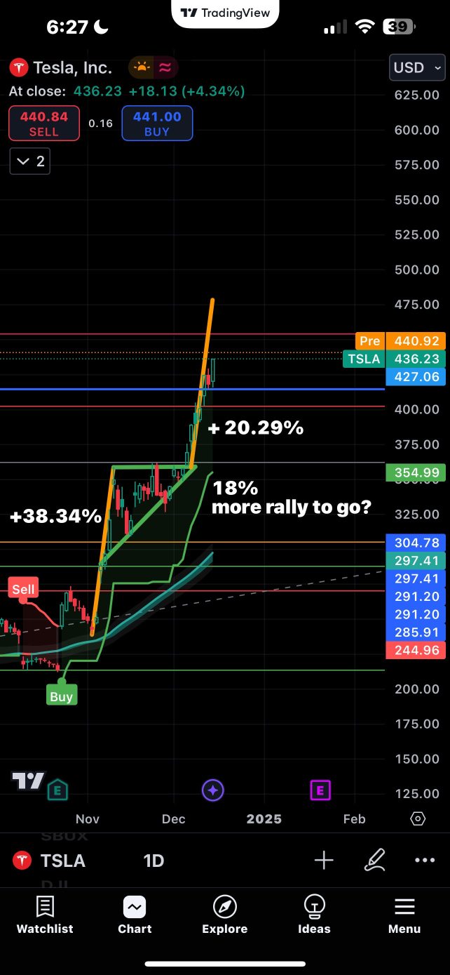 Tesla’s current bull run may increase another 18% upside