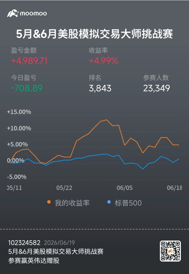 最近持仓股都在往下掉，我的收益居然还能高过S&P500,可惜太早把Intel卖了套利。