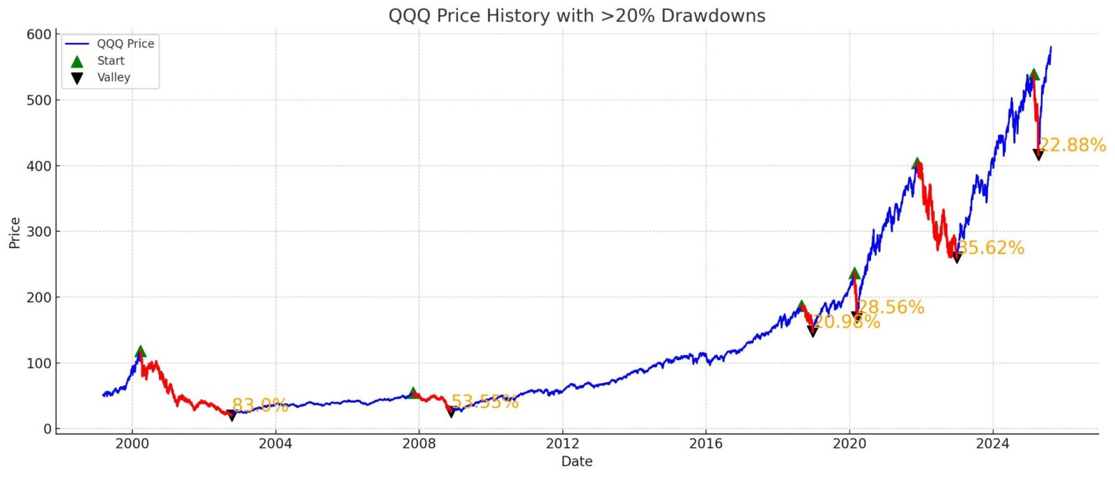 📉 QQQ的6次主要20%以上回撤——科技周期的历史- moomoo 社区
