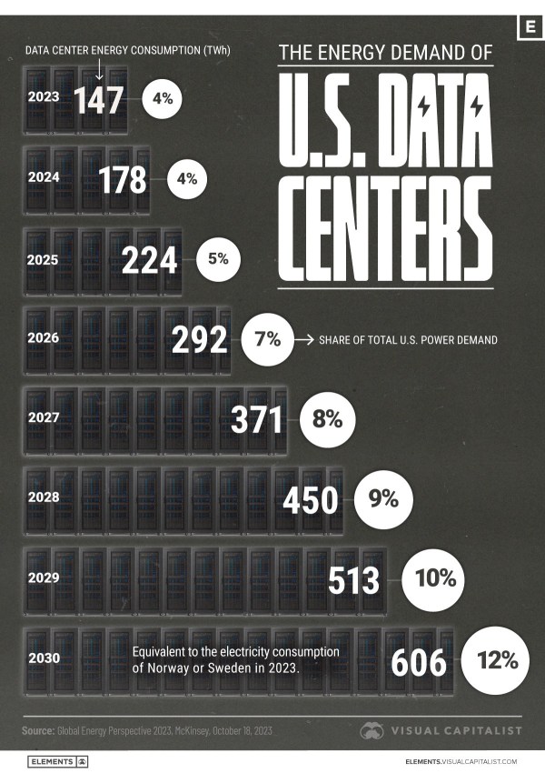 ⚡️ AI’s Hidden Energy Crisis: U.S. Data Centers’ Power Demand to Triple by 2030 ⚡️