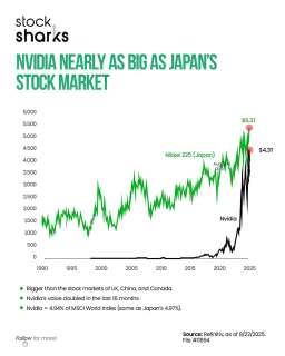 🌈 Nvidia Is Nearly as Big as the Nikkei 225 🚀