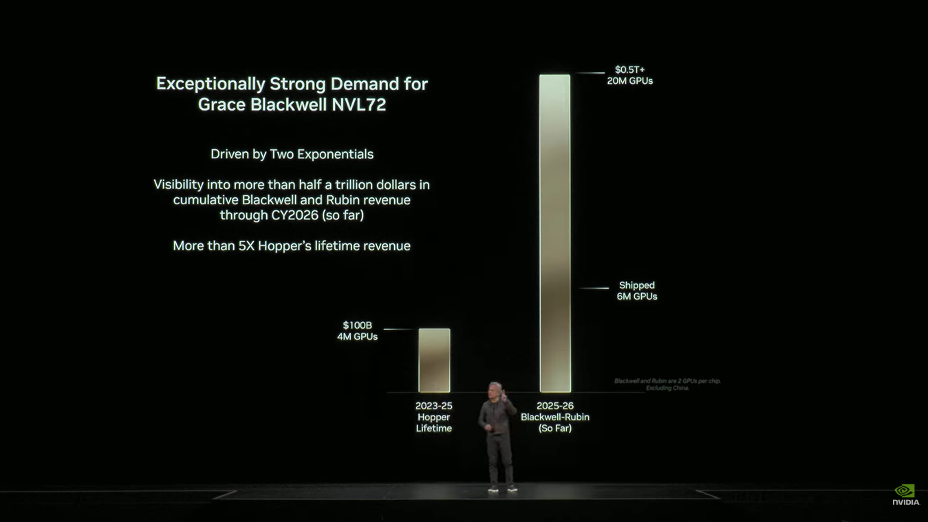 💥ジェンセン・フアン氏のGTC衝撃発言の核心：エヌビディア株5%急騰、5000億ドルの誤解、そして真のメッセージ - moomooコミュニティ