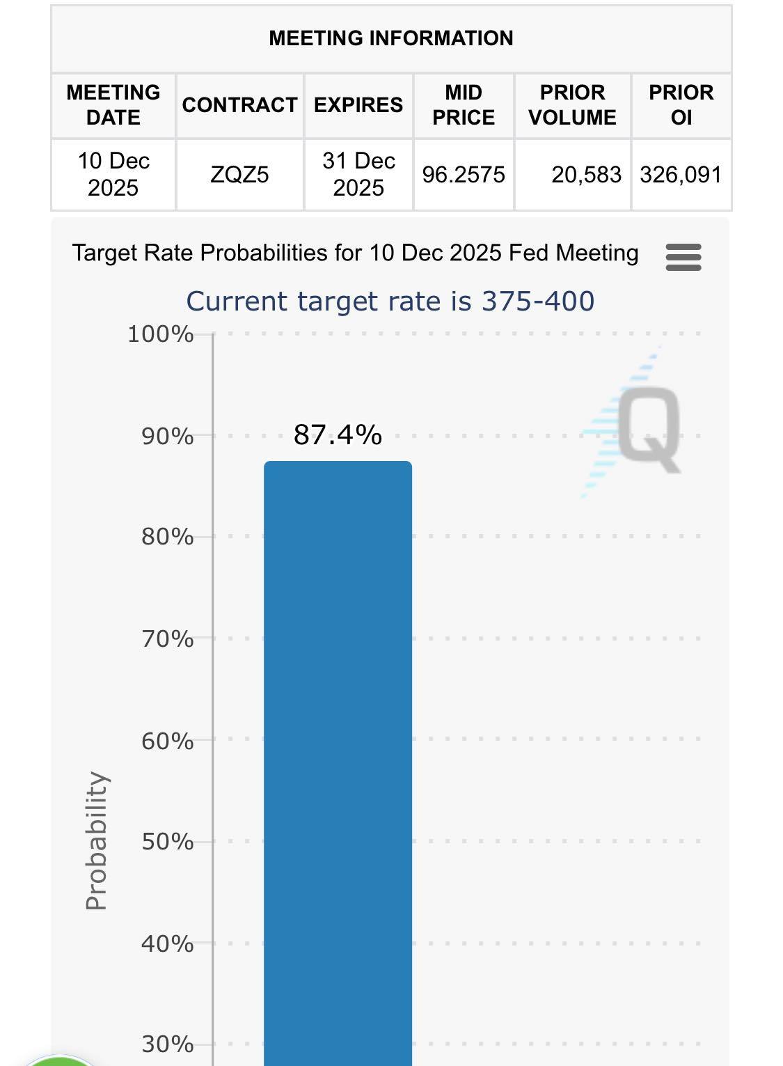 🚀 米連邦準備制度理事会（FRB）の利下げ期待が87%を超えて急騰 📉🕊️ - moomooコミュニティ