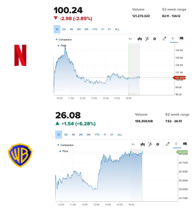 🔥 Netflix Just Announced a $72B Mega-Acquisition — And Hollywood Is Shaking