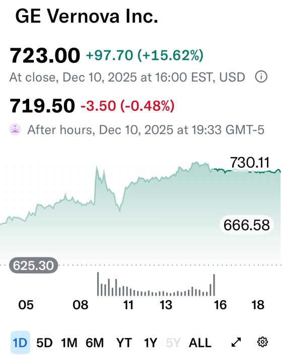 🌈 Highlights from the U.S. Market on 12/10: Palantir (PLTR) & GE Vernova (GEV)
