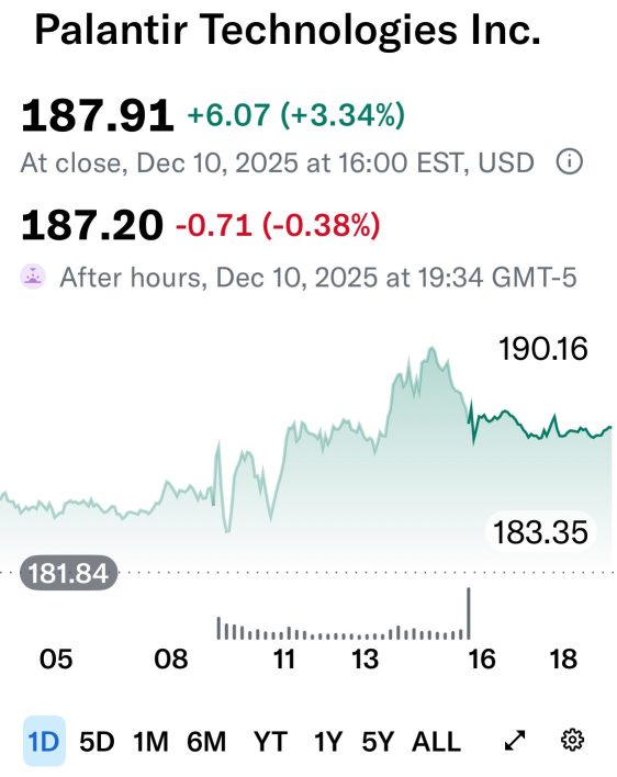 🌈 Highlights from the U.S. Market on 12/10: Palantir (PLTR) & GE Vernova (GEV)