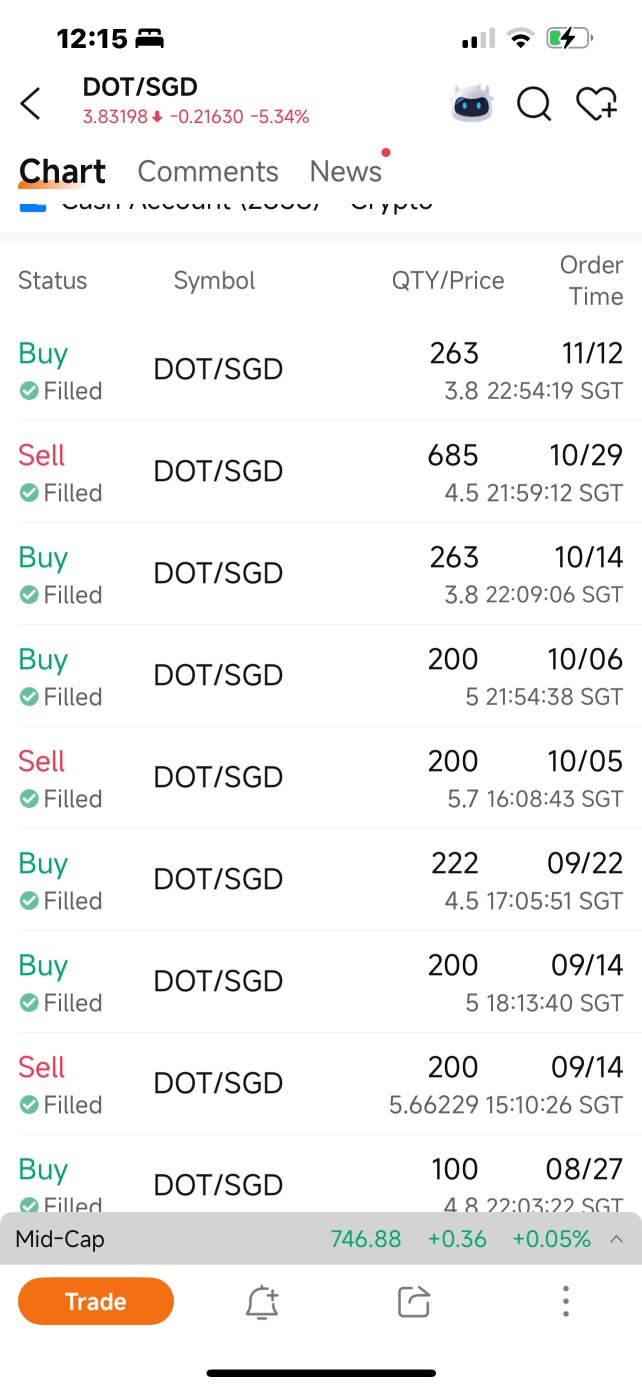 DOT/SGD(DOTSGD) Stock Price Today | Quotes & News - Moomoo