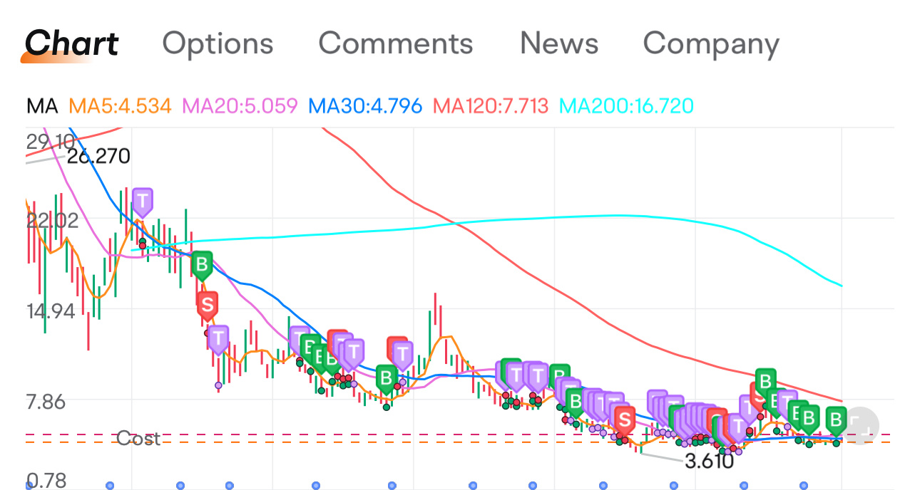 $NIO Inc (NIO.US)$ just buy at low