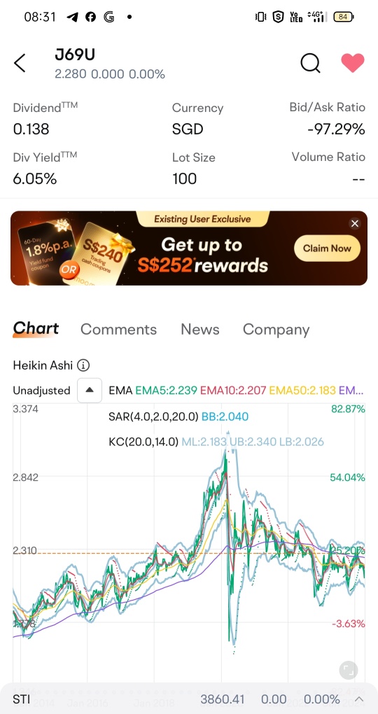 historical high was 2.29 vs chart around 2.9?